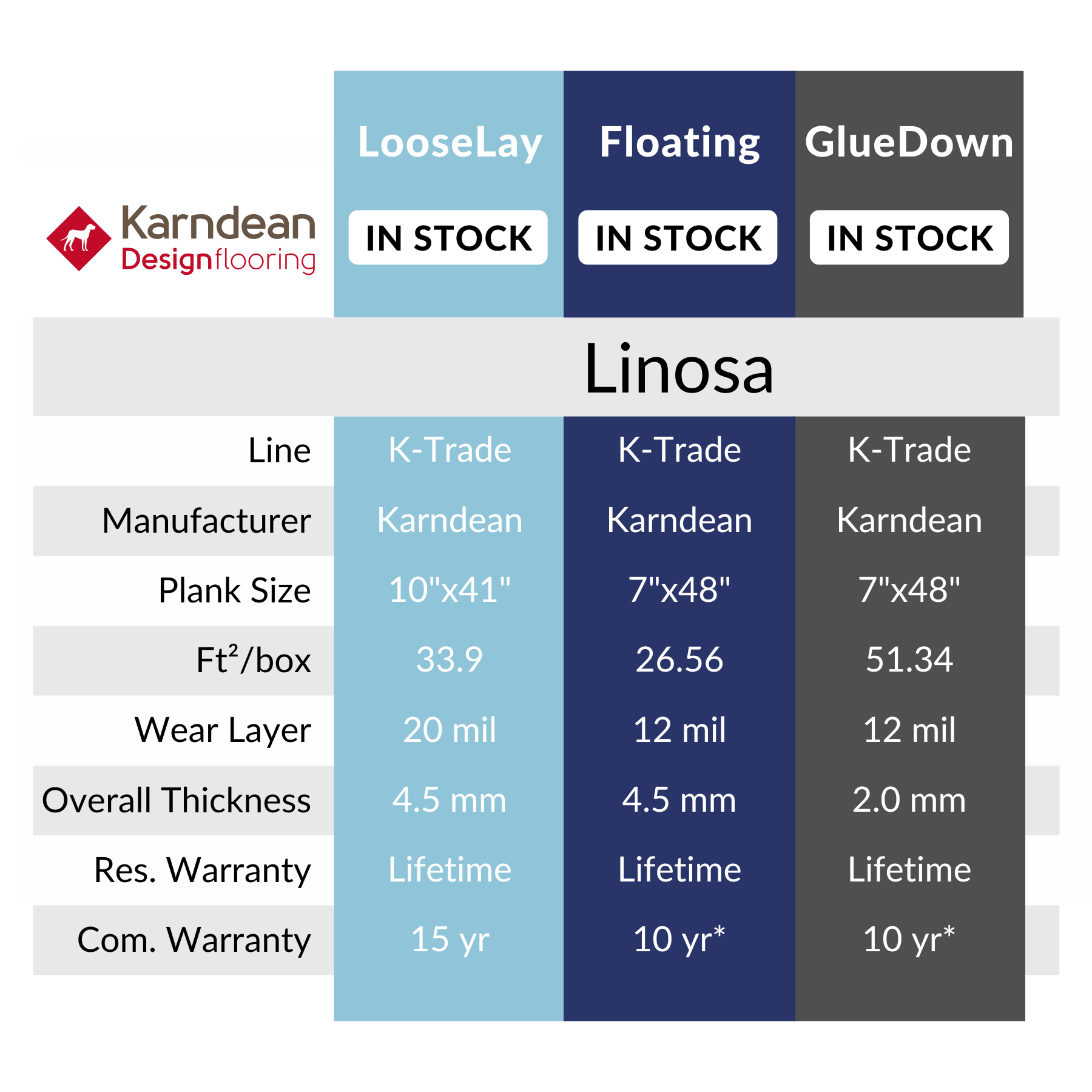 Linosa Specs: Wear layer, thickness, plank size, square feet, warranty, stock, Calhoun's Springfield